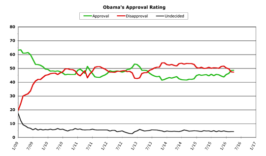 Obama Approval -- April 2016