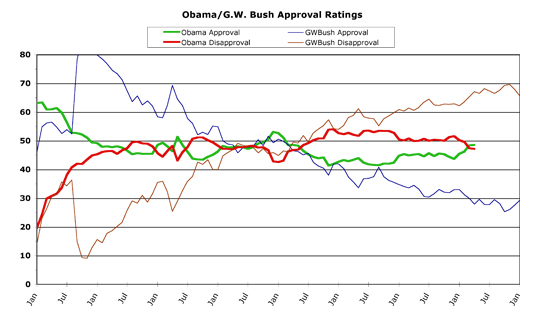 Obama versus Bush