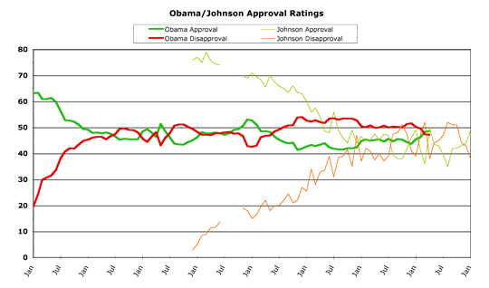 Obama versus Johnson