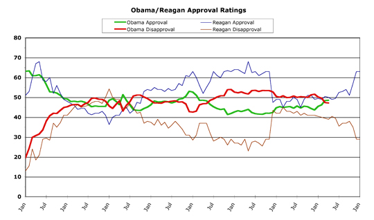 Obama versus Reagan