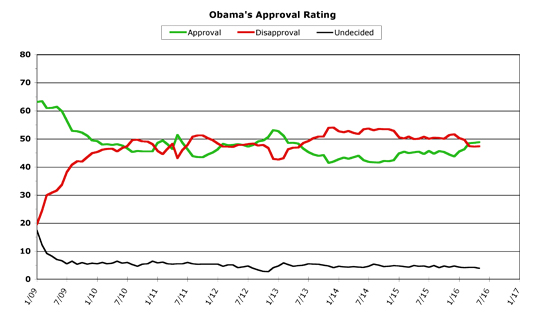 Obama Approval -- May 2016
