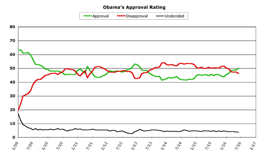 Obama Approval -- June 2016