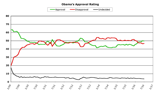 Obama Approval -- July 2016