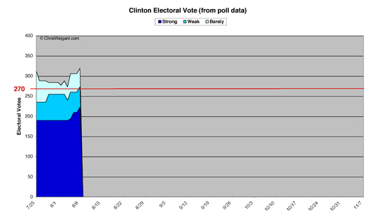 Clinton Electoral Math