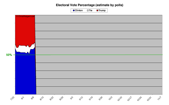 Electoral Math By Percent