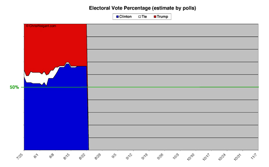 Electoral Math By Percent