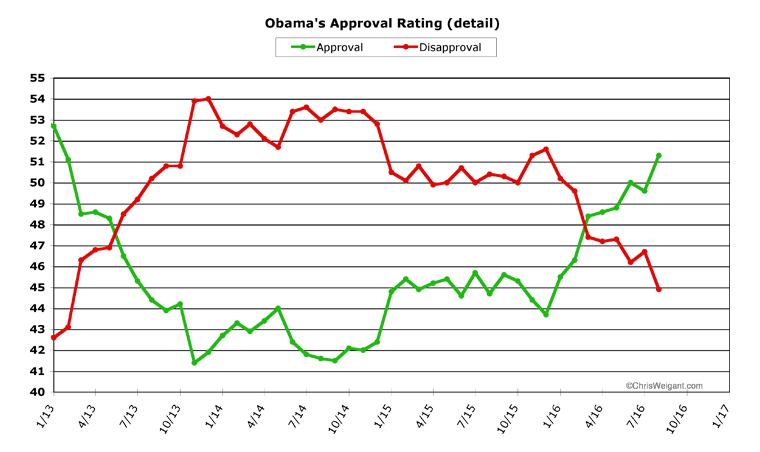Trump Vs Obama Approval Rating Chart