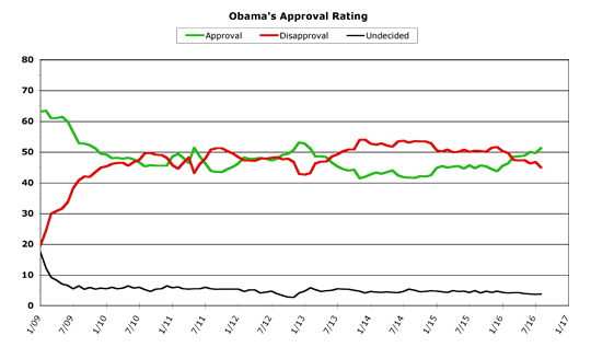 Obama Approval -- August 2016