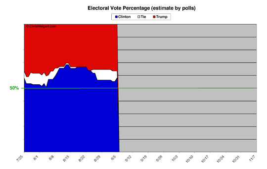 Electoral Math By Percent