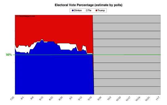 Electoral Math By Percent