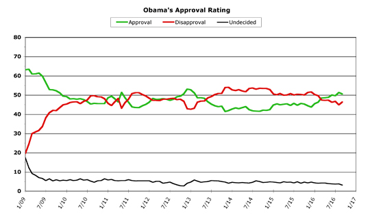 Obama Approval -- September 2016