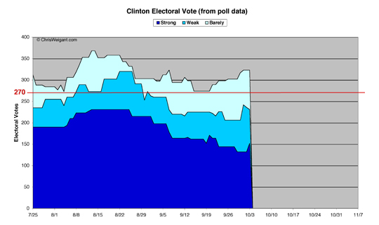 Clinton Electoral Math