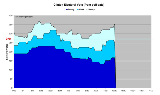 Clinton Electoral Math