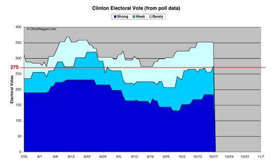 Clinton Electoral Math