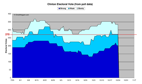 Clinton Electoral Math