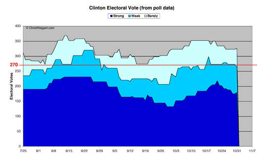 Clinton Electoral Math