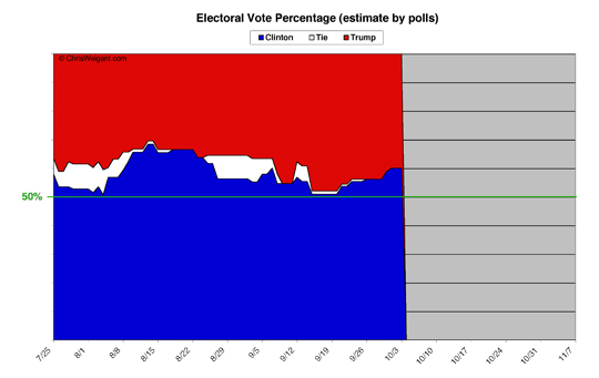 Electoral Math By Percent