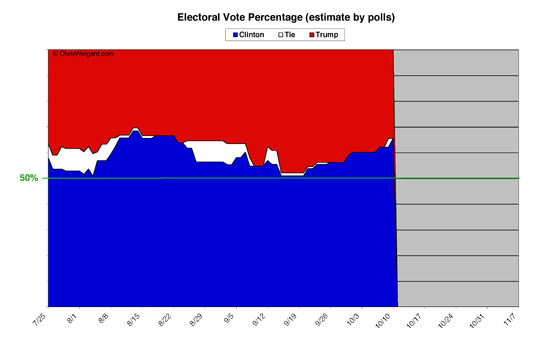 Electoral Math By Percent