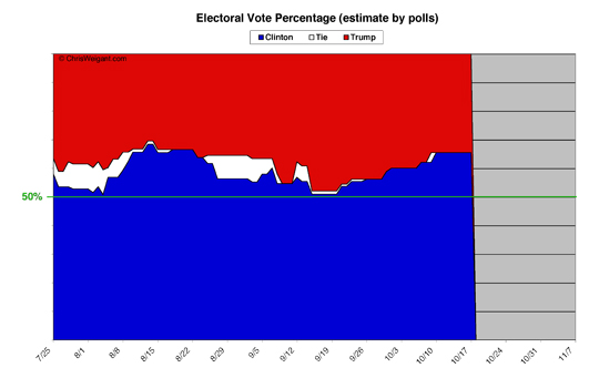 Electoral Math By Percent