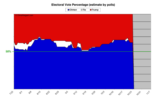 Electoral Math By Percent