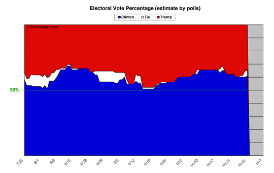 Electoral Math By Percent