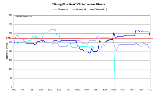 Clinton versus Obama, Strong Plus Weak