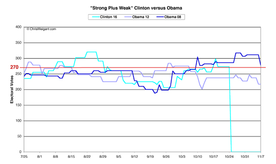 Clinton versus Obama -- Strong Plus Weak