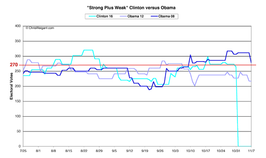 Clinton versus Obama -- Strong Plus Weak