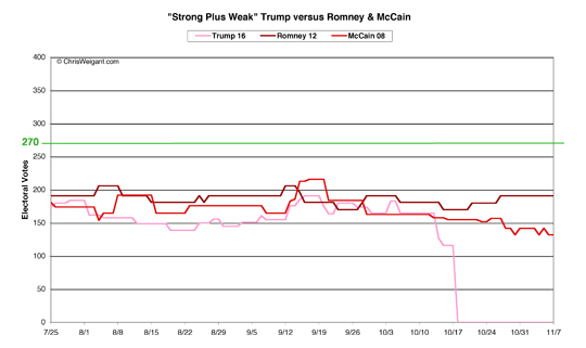 Trump, Romney, McCain -- Strong Plus Weak