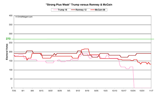 Trump, Romney, McCain -- Strong Plus Weak