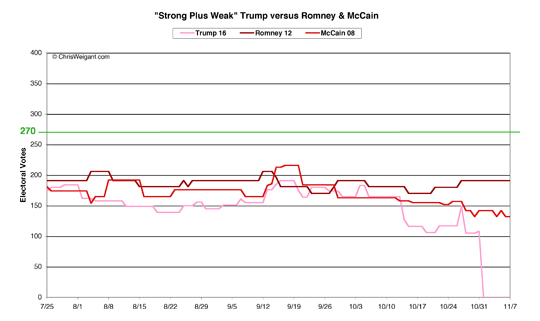 Trump, Romney, McCain -- Strong Plus Weak