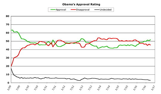 Obama Approval -- October 2016