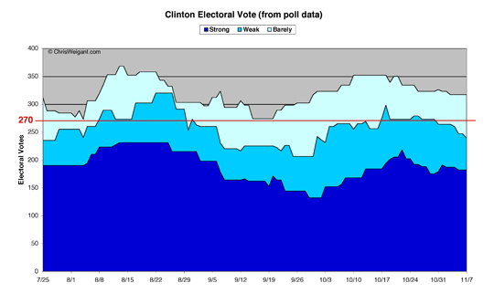 Clinton Electoral Math