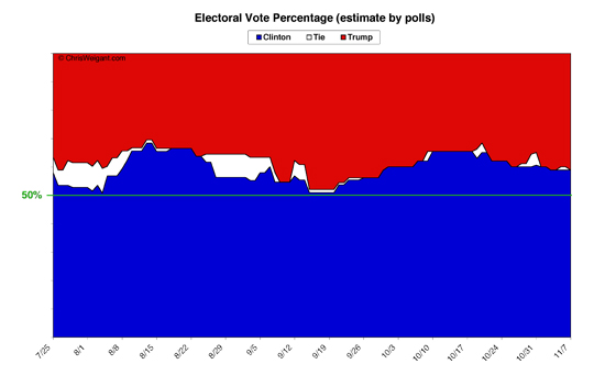 Electoral Math By Percent