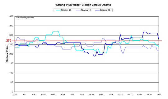 Clinton versus Obama -- Strong Plus Weak