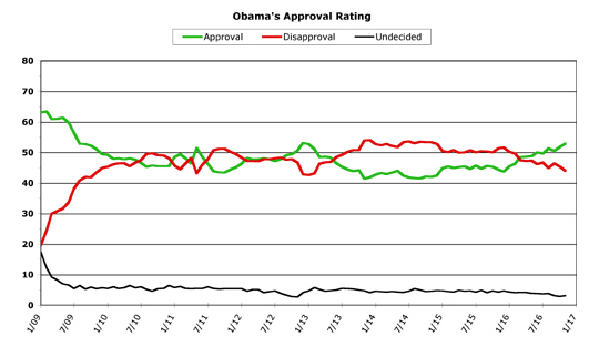 Obama Approval -- November 2016