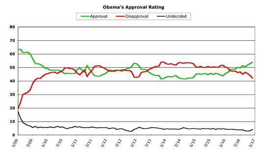 Obama Approval -- December 2016