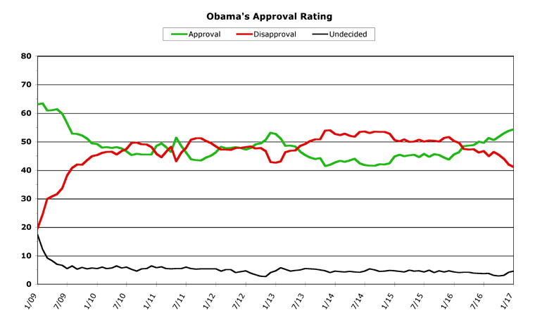 Barack Obama Approval Rating Chart