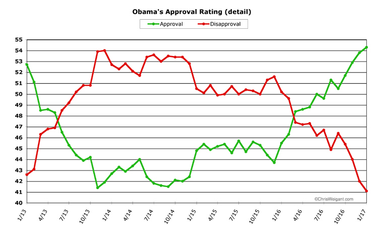 Trump Vs Obama Approval Rating Chart