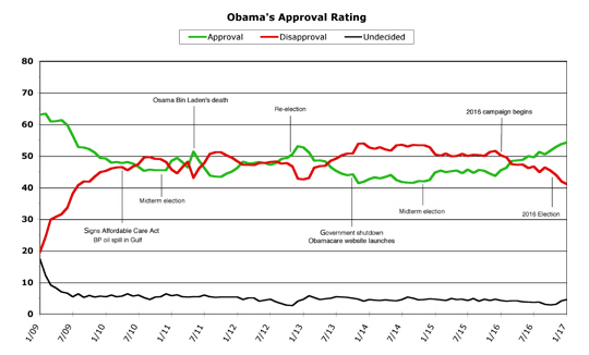Obama Approval -- January 2017