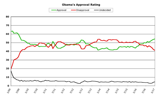 Obama Approval -- January 2017