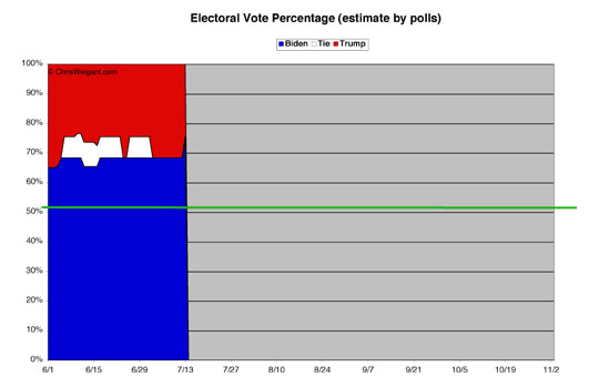 Electoral Math By Percent