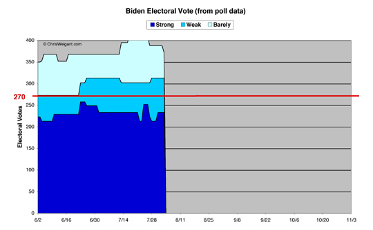 Biden Electoral Math