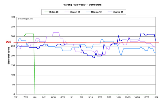 Democrats Strong/Weak