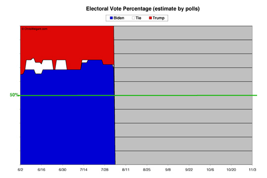 Electoral Math By Percent