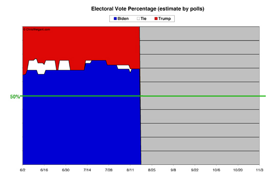 Electoral Math By Percent