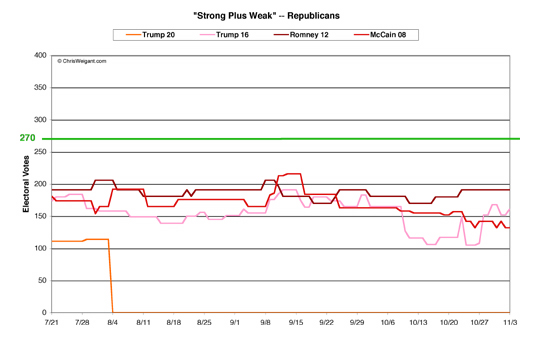 Republicans Strong/Weak