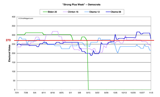 Democrats Strong/Weak