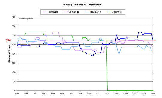 Democrats Strong/Weak