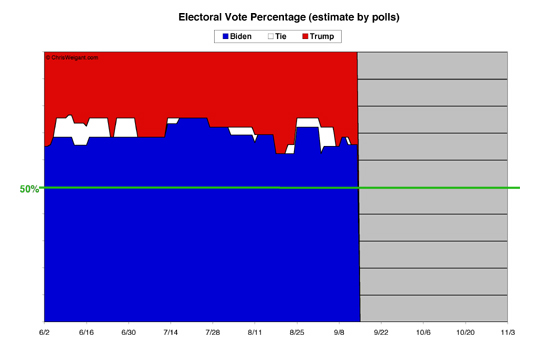 Electoral Math By Percent